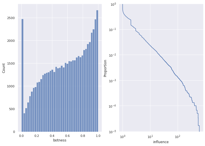 COVID Dataset Profile: (Left) The distribution of bot scores of users; (Right) The ECCDF of influence scores of users, showing a long-tailed (rich-gets-richer) paradigm