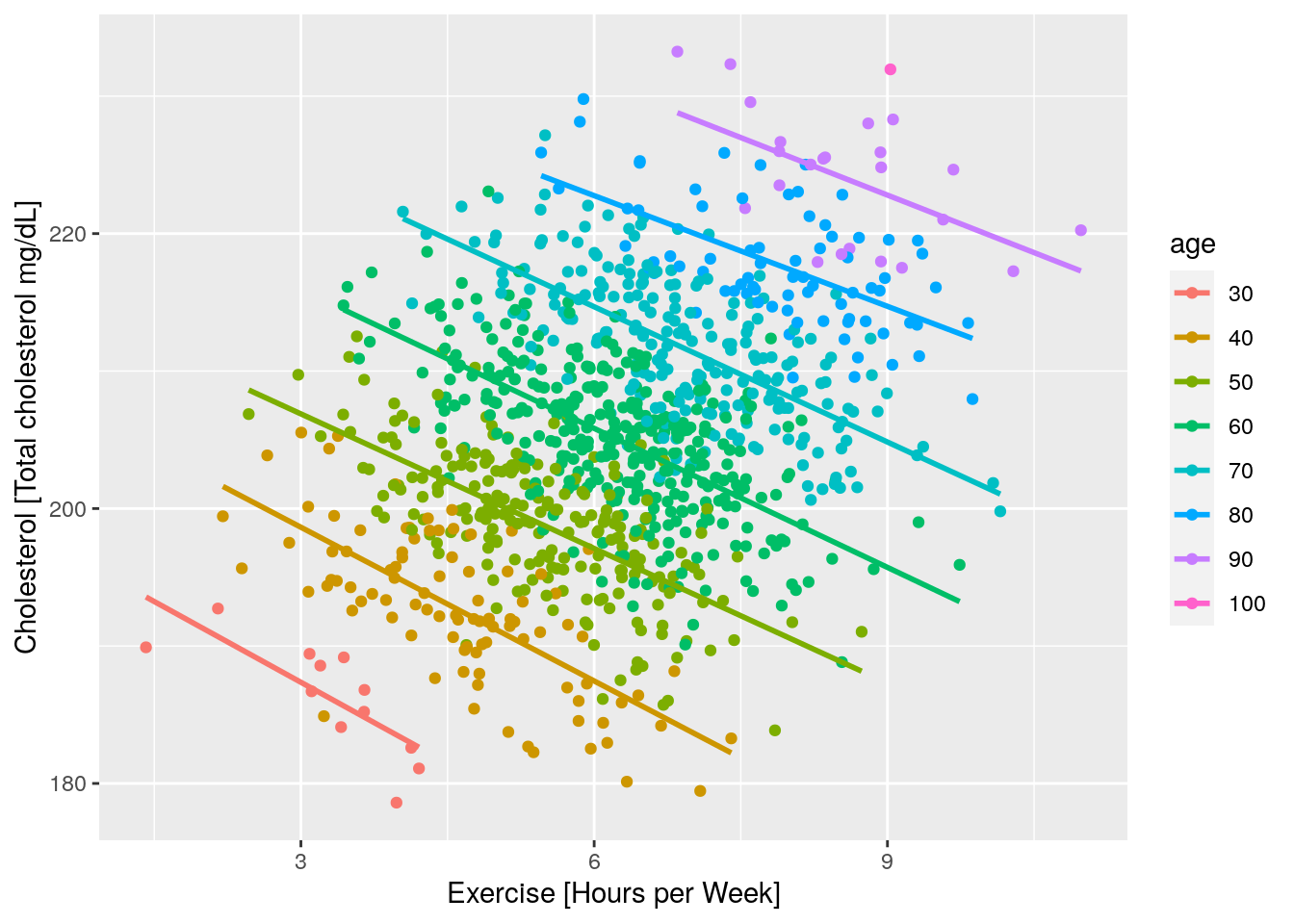 The same results as the experiment above, partioned by age