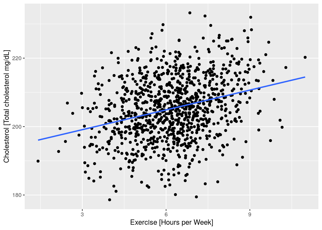 The results of an experiment, where x-axis represents how much exercise an individual does in hours, and y-axis represents cholestral measurment for the same individual.