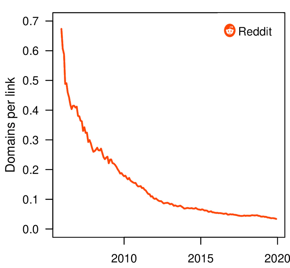 Our Reddit analysis showed the pool of top-performing sources online is shrinking.