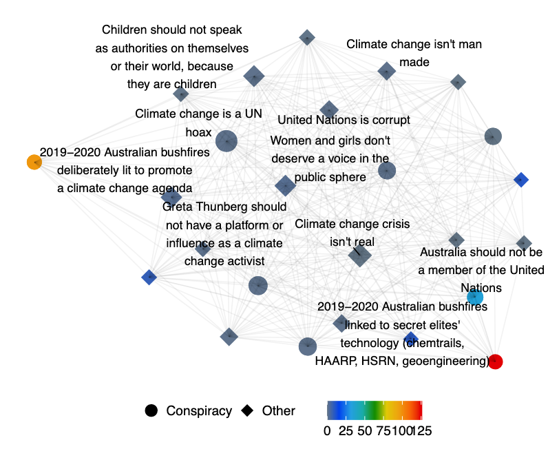 A visualization of the co-occurrence network in late September 2020 — node sizes and colors indicate the degrees and betweenness values