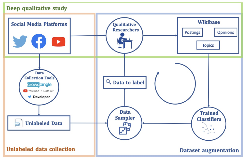 The pipeline of machine learning accelerated qualitative research where the human-in-the-loop machine learning algorithms are employed for dataset augmentation.