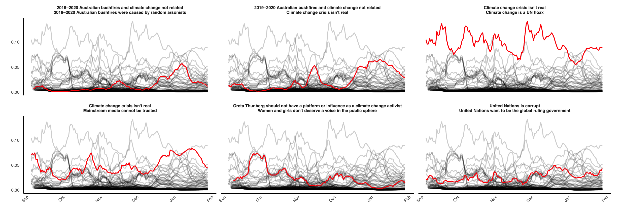 Daily proportions of edge weights of six selected co-occurred opinions pairs.