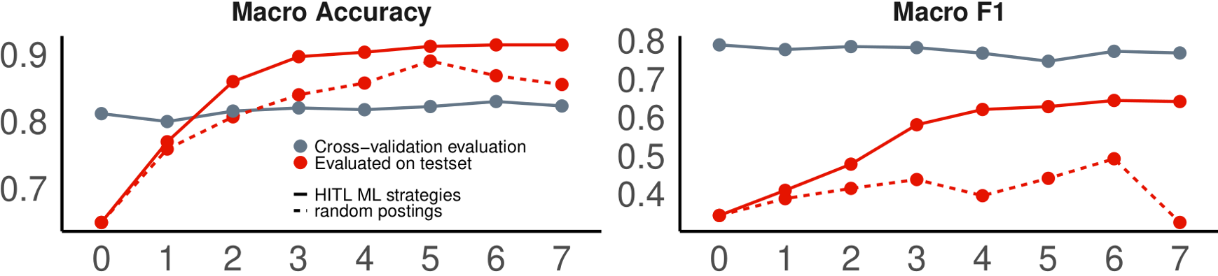 Convergence of topic classifier performances over seven iterations.